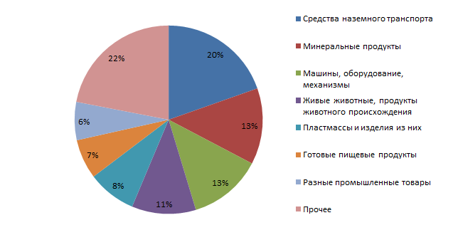 Структура импорта из Белоруссии в Казахстан в 2015 году