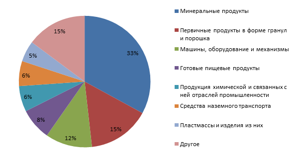 Структура импорта из России в Казахстан в 2010 году