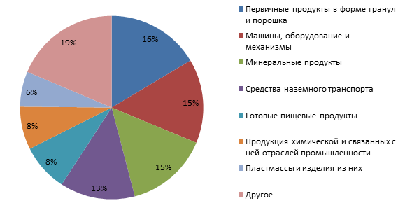 Структура импорта из России в Казахстан в 2015 году 