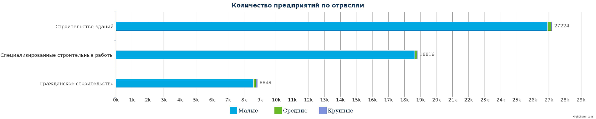 Строительные компании Казахстана по отраслям