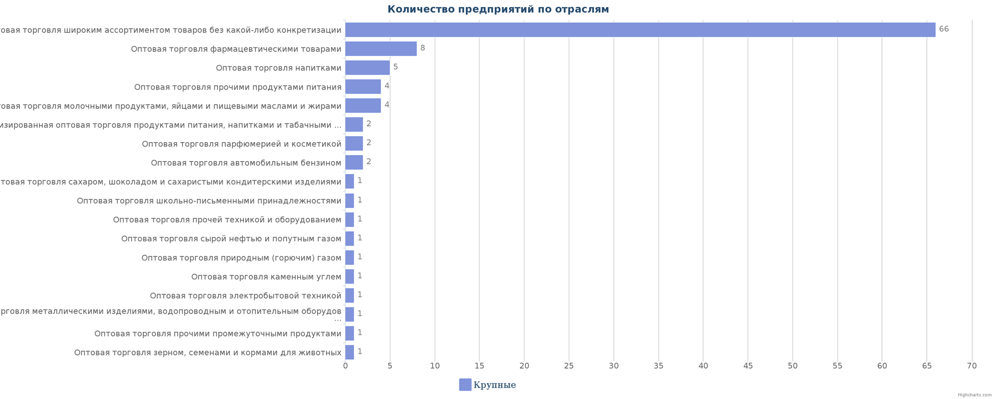 Оптовые компании Казахстана по отраслям