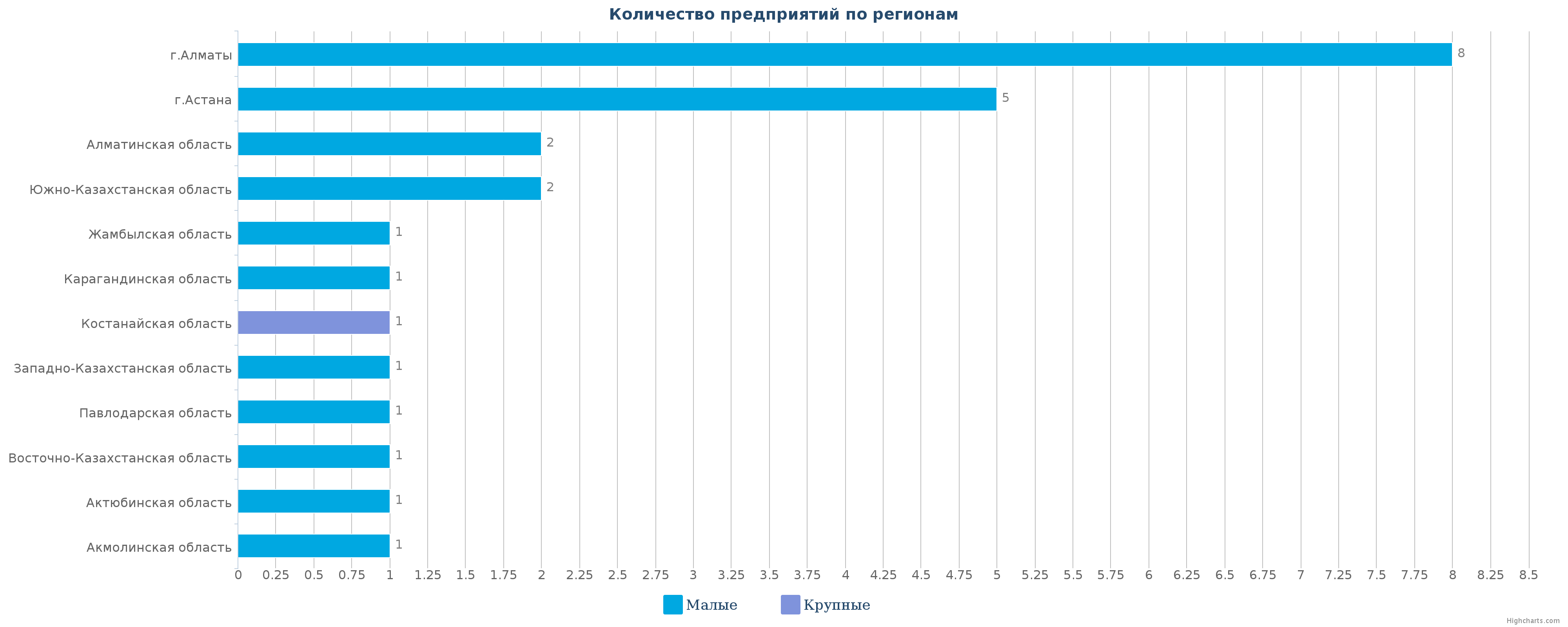 Количество новых производственных организаций по регионам Казахстана