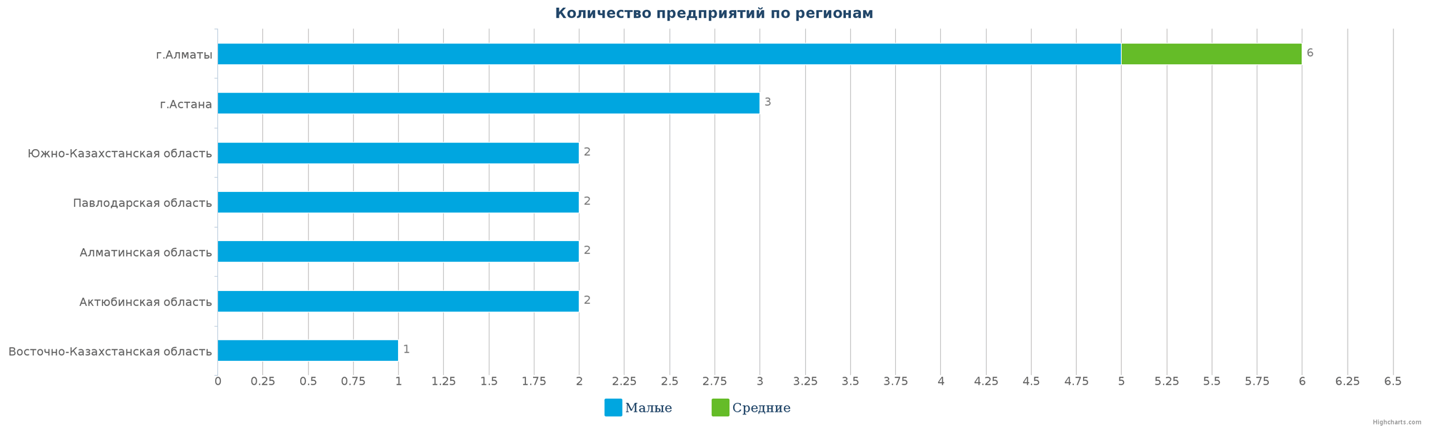 Количество новых промышленных предприятий по регионам Казахстана