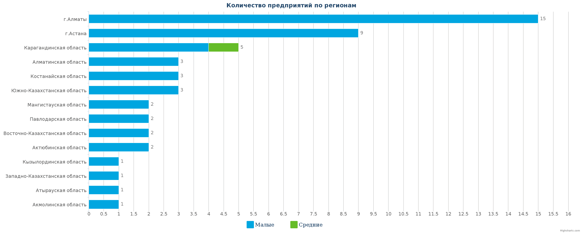Количество новых промышленных организаций по регионам Казахстана
