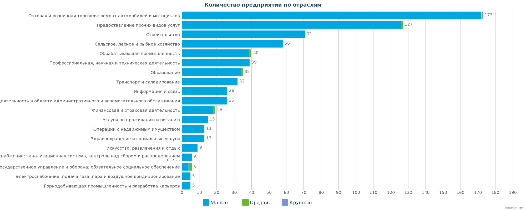 Новые предприятия в государственном реестре Казахстана