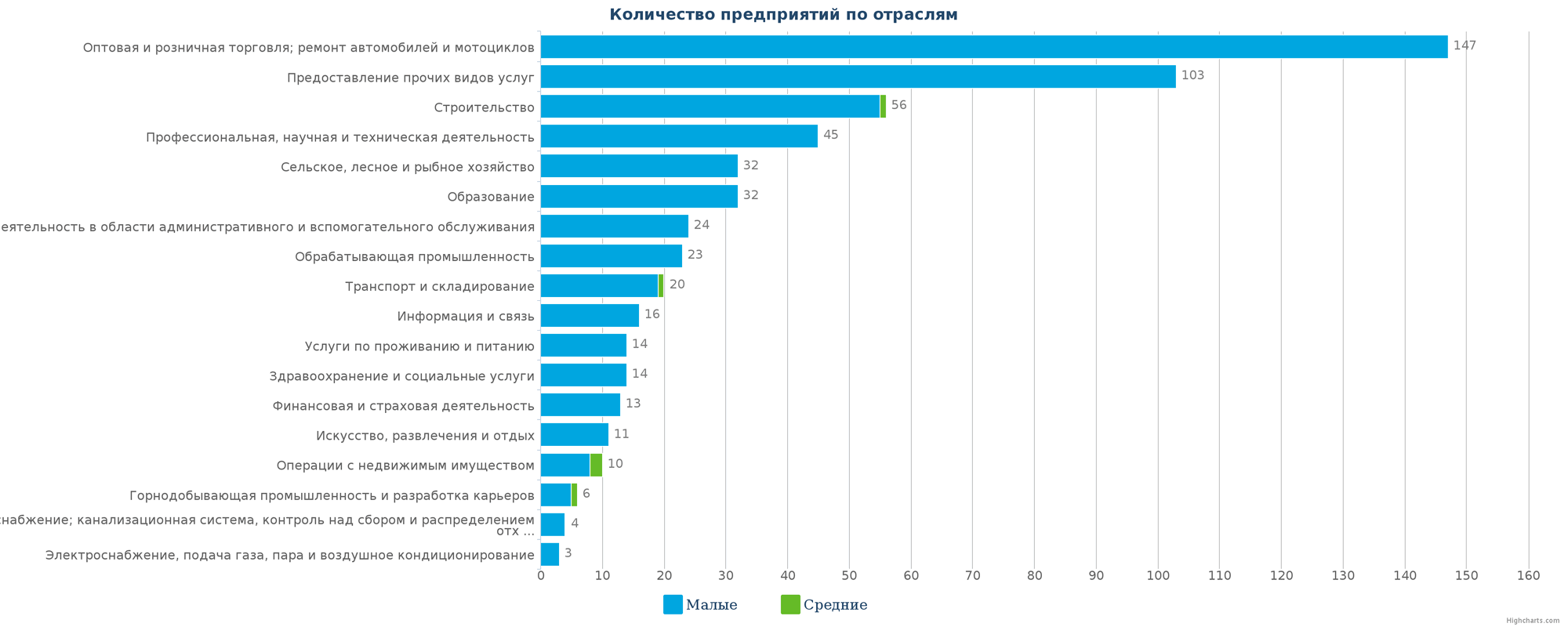 Новые компании в каталоге Казахстана