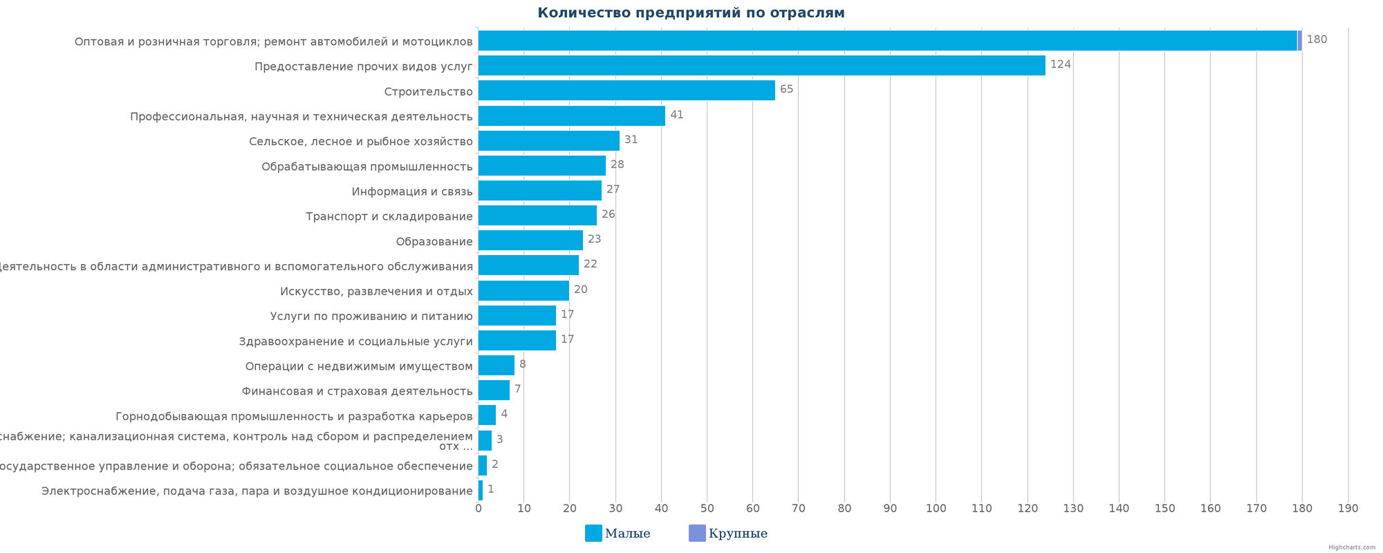 Новые организации в каталоге Казахстана