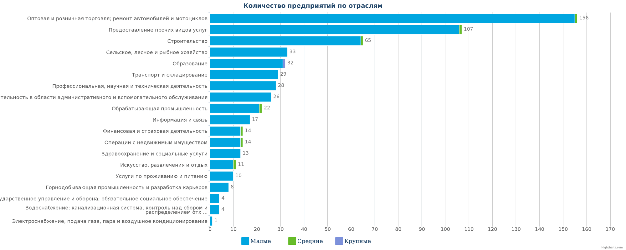 Новые предприятия в каталоге Казахстана