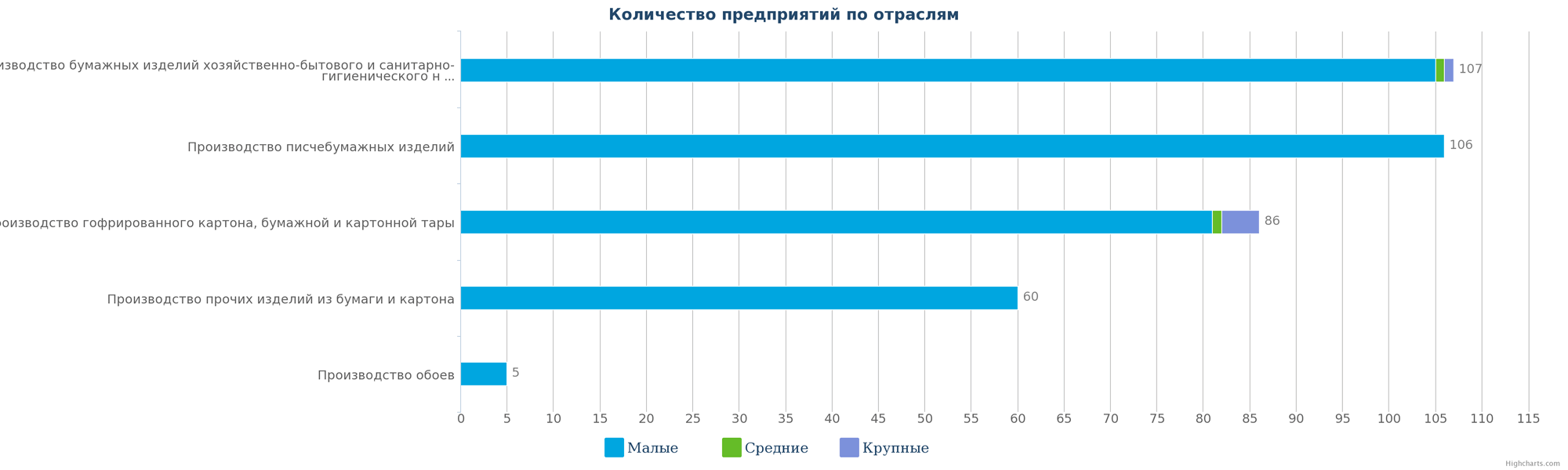  Количество компаний, занимающиеся производством изделий из бумаги и картона в Казахстане по видам деятельности на 16.01.2017