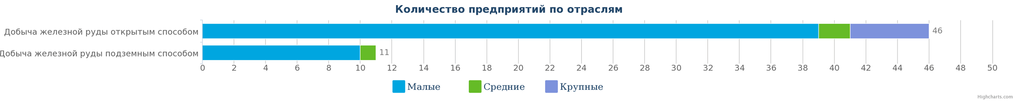 Количество компаний, занимающиеся добычей железной руды в Казахстане по размерам предприятия на 09.01.2017