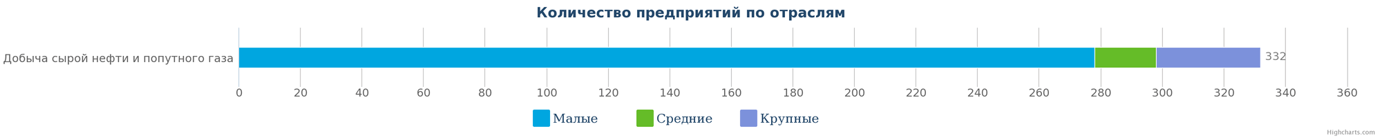 Количество компаний, занимающиеся добычей сырой нефти и попутного газа в Казахстане по размерам предприятия на 09.01.2017