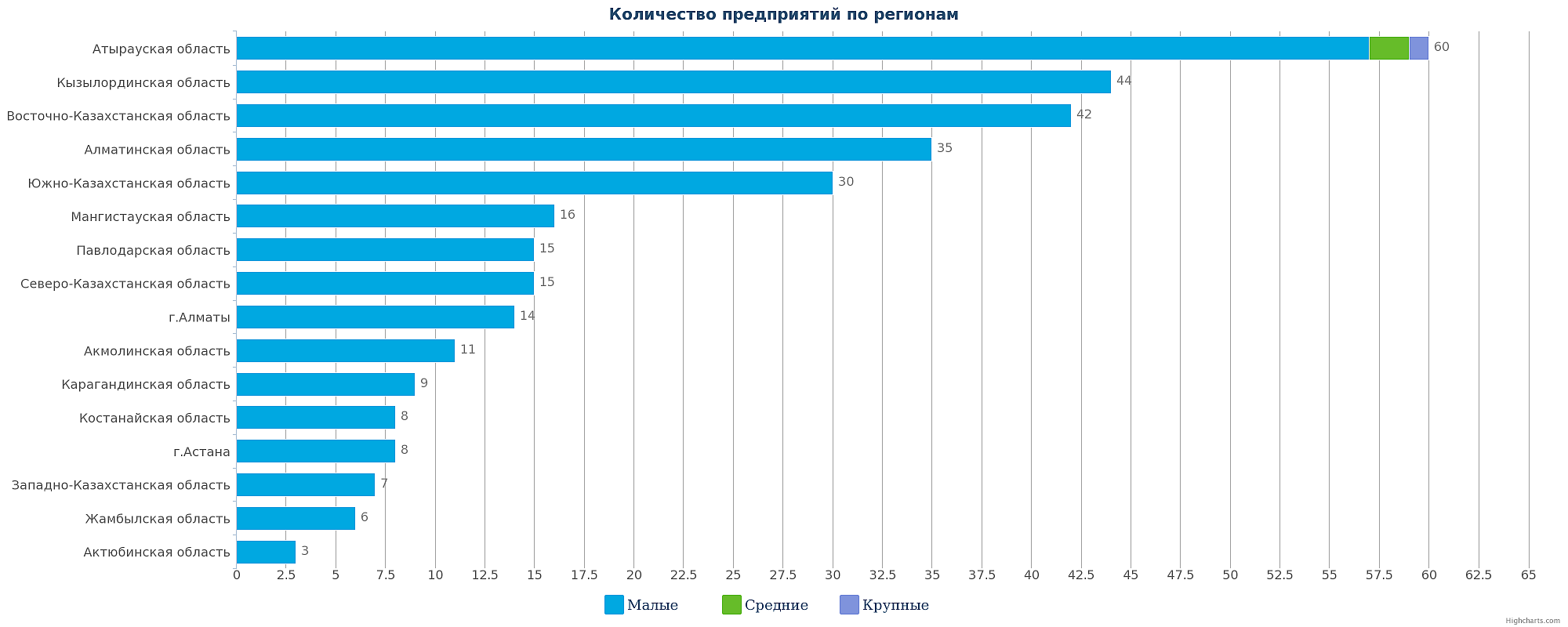 Количество рыболовных компаний Казахстана по регионам на 27.02.2017