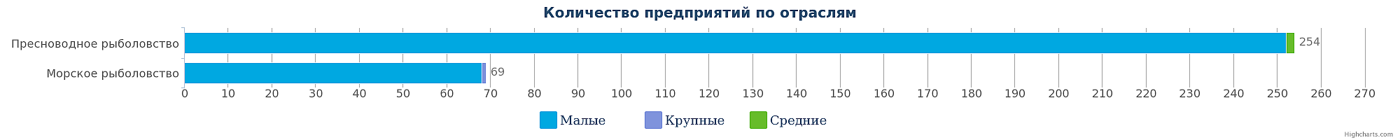 Количество рыболовных компаний Казахстана по размерам предприятия на 27.02.2017
