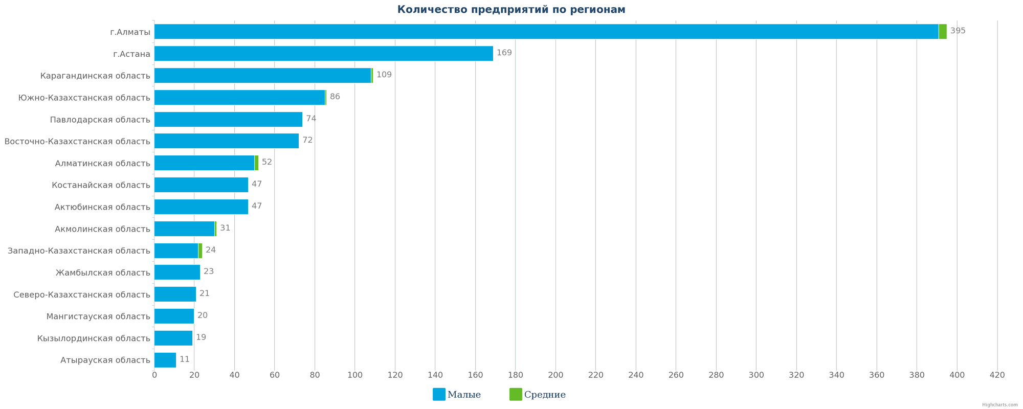 Количество мебельных компаний Казахстана по регионам на 13.03.2017