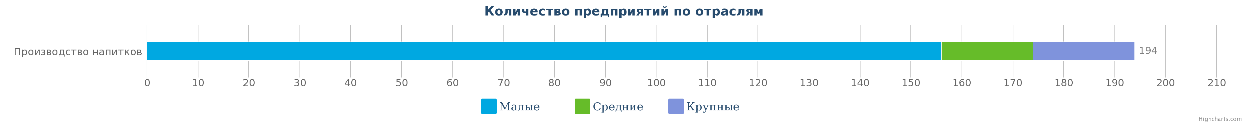 Количество компаний в сфере производства напитков в Республике Казахстан по видам на 19.04.2017