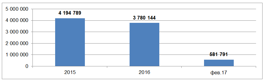 Динамика производства химических веществ и продуктов в Казахстане за 2015 - февраль 2016 гг, тонн